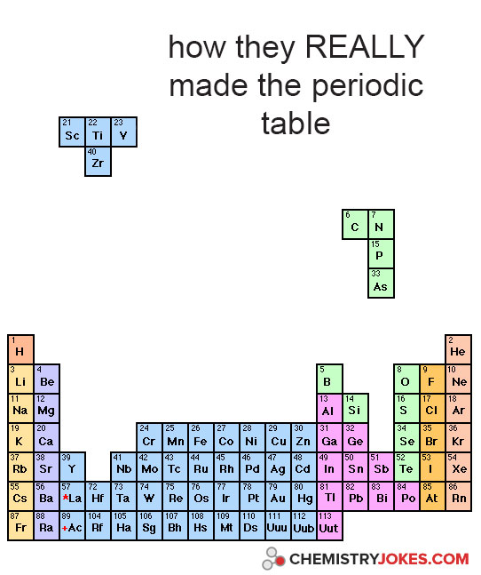 how they really made the periodic table