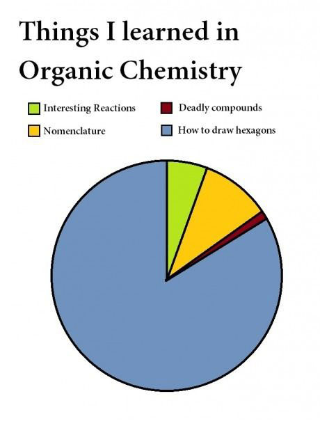 Things I Learned In Organic Chemistry